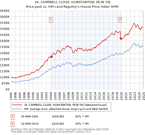 24, CAMPBELL CLOSE, HUNSTANTON, PE36 5PJ: Price paid vs HM Land Registry's House Price Index