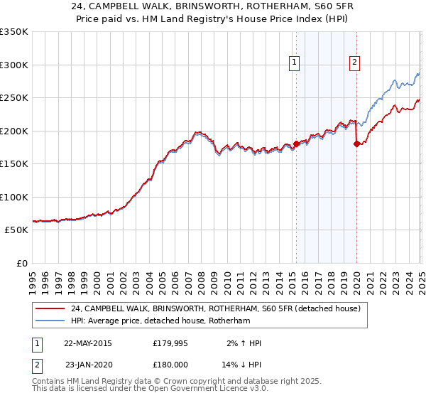 24, CAMPBELL WALK, BRINSWORTH, ROTHERHAM, S60 5FR: Price paid vs HM Land Registry's House Price Index