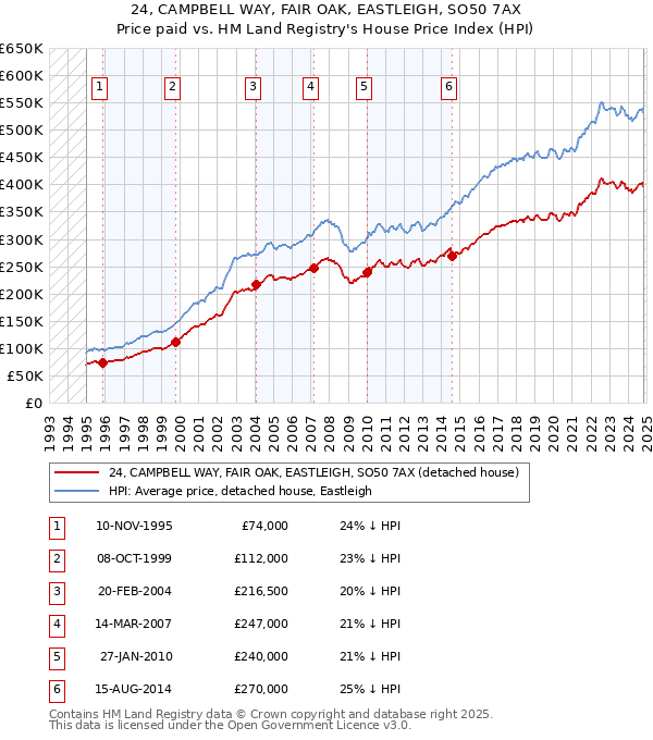 24, CAMPBELL WAY, FAIR OAK, EASTLEIGH, SO50 7AX: Price paid vs HM Land Registry's House Price Index