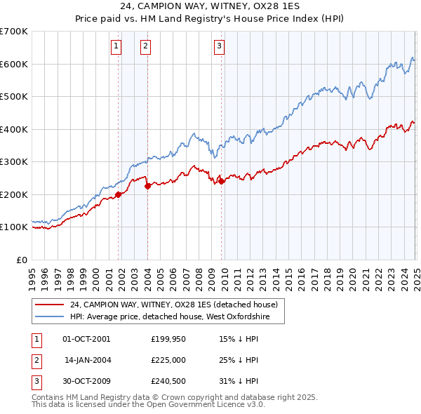 24, CAMPION WAY, WITNEY, OX28 1ES: Price paid vs HM Land Registry's House Price Index