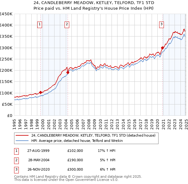 24, CANDLEBERRY MEADOW, KETLEY, TELFORD, TF1 5TD: Price paid vs HM Land Registry's House Price Index