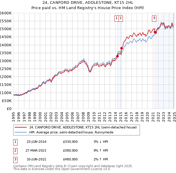 24, CANFORD DRIVE, ADDLESTONE, KT15 2HL: Price paid vs HM Land Registry's House Price Index