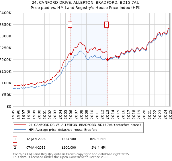 24, CANFORD DRIVE, ALLERTON, BRADFORD, BD15 7AU: Price paid vs HM Land Registry's House Price Index