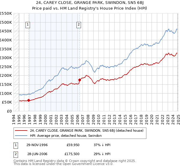 24, CAREY CLOSE, GRANGE PARK, SWINDON, SN5 6BJ: Price paid vs HM Land Registry's House Price Index