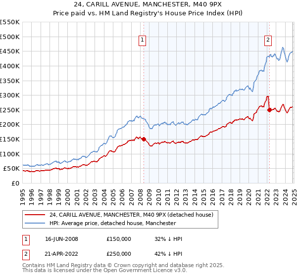 24, CARILL AVENUE, MANCHESTER, M40 9PX: Price paid vs HM Land Registry's House Price Index