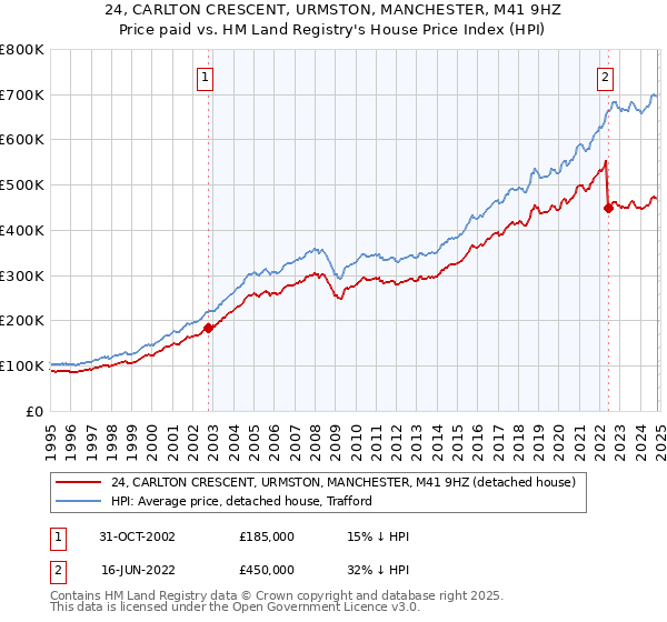 24, CARLTON CRESCENT, URMSTON, MANCHESTER, M41 9HZ: Price paid vs HM Land Registry's House Price Index