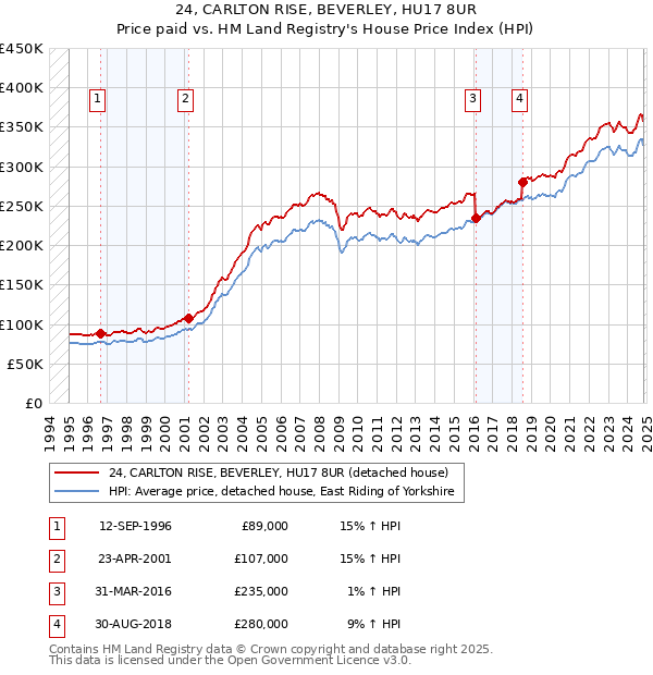 24, CARLTON RISE, BEVERLEY, HU17 8UR: Price paid vs HM Land Registry's House Price Index