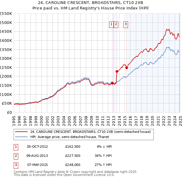 24, CAROLINE CRESCENT, BROADSTAIRS, CT10 2XB: Price paid vs HM Land Registry's House Price Index