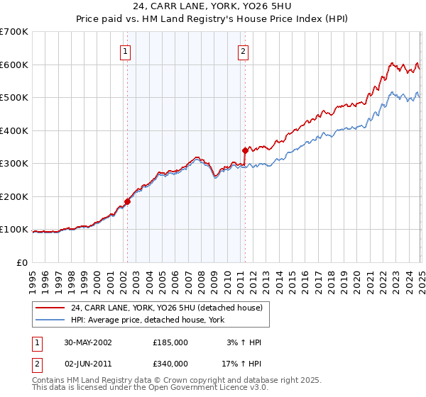 24, CARR LANE, YORK, YO26 5HU: Price paid vs HM Land Registry's House Price Index