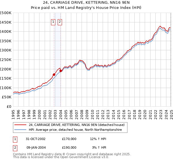 24, CARRIAGE DRIVE, KETTERING, NN16 9EN: Price paid vs HM Land Registry's House Price Index