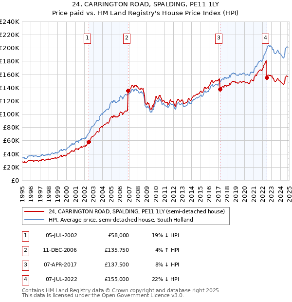 24, CARRINGTON ROAD, SPALDING, PE11 1LY: Price paid vs HM Land Registry's House Price Index