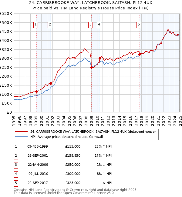 24, CARRISBROOKE WAY, LATCHBROOK, SALTASH, PL12 4UX: Price paid vs HM Land Registry's House Price Index