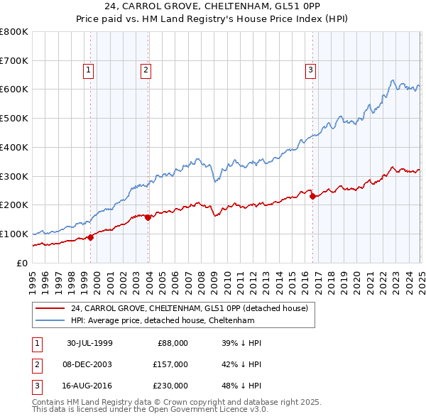 24, CARROL GROVE, CHELTENHAM, GL51 0PP: Price paid vs HM Land Registry's House Price Index