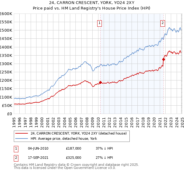 24, CARRON CRESCENT, YORK, YO24 2XY: Price paid vs HM Land Registry's House Price Index