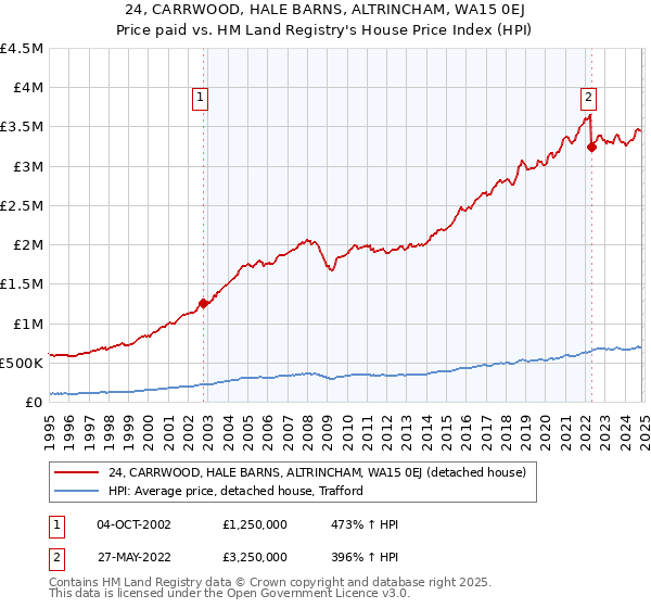 24, CARRWOOD, HALE BARNS, ALTRINCHAM, WA15 0EJ: Price paid vs HM Land Registry's House Price Index