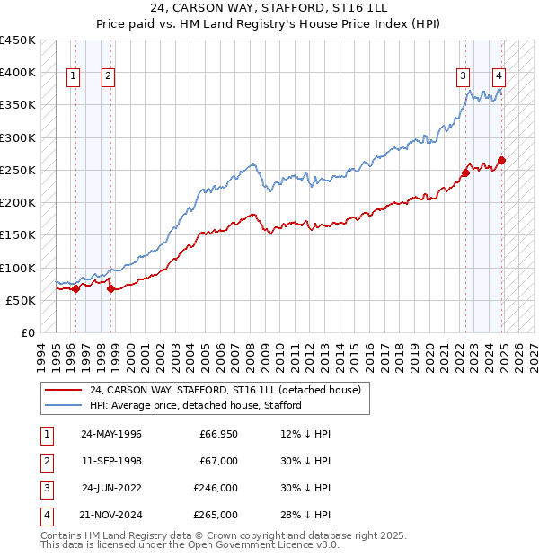 24, CARSON WAY, STAFFORD, ST16 1LL: Price paid vs HM Land Registry's House Price Index