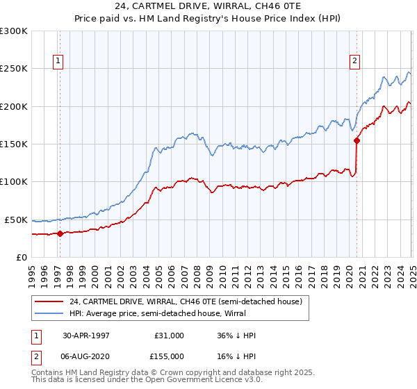 24, CARTMEL DRIVE, WIRRAL, CH46 0TE: Price paid vs HM Land Registry's House Price Index