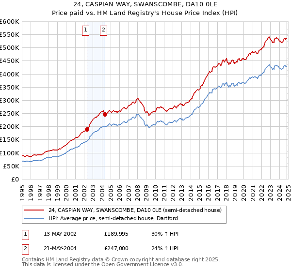 24, CASPIAN WAY, SWANSCOMBE, DA10 0LE: Price paid vs HM Land Registry's House Price Index