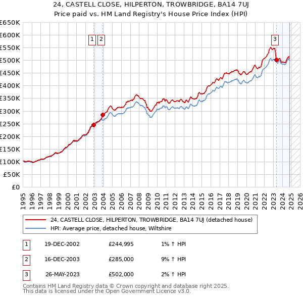 24, CASTELL CLOSE, HILPERTON, TROWBRIDGE, BA14 7UJ: Price paid vs HM Land Registry's House Price Index