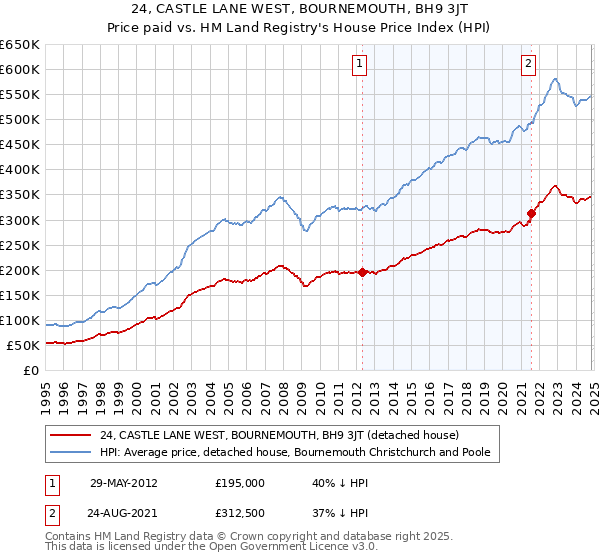 24, CASTLE LANE WEST, BOURNEMOUTH, BH9 3JT: Price paid vs HM Land Registry's House Price Index