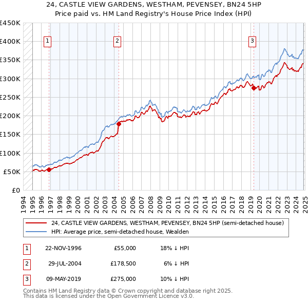 24, CASTLE VIEW GARDENS, WESTHAM, PEVENSEY, BN24 5HP: Price paid vs HM Land Registry's House Price Index