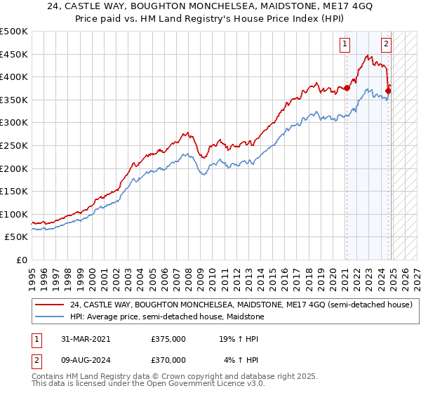 24, CASTLE WAY, BOUGHTON MONCHELSEA, MAIDSTONE, ME17 4GQ: Price paid vs HM Land Registry's House Price Index