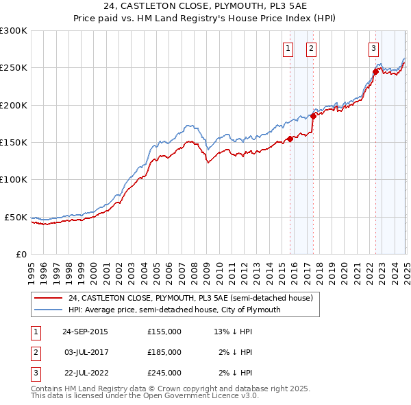 24, CASTLETON CLOSE, PLYMOUTH, PL3 5AE: Price paid vs HM Land Registry's House Price Index