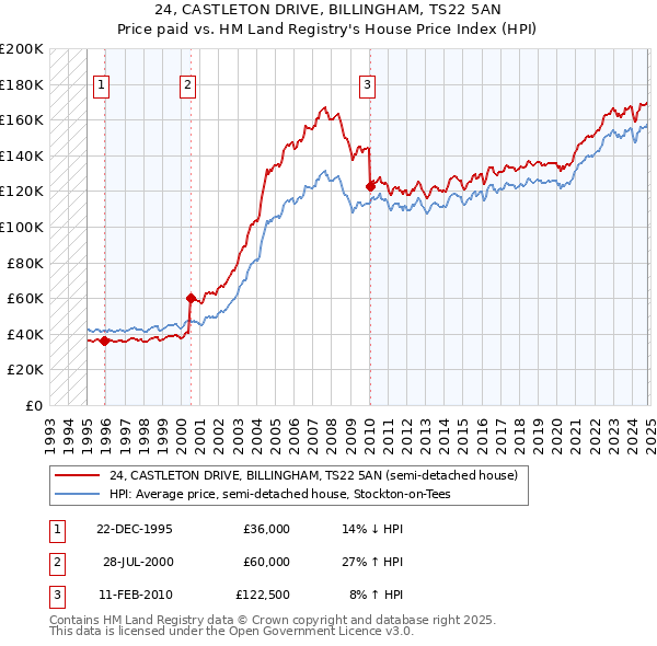 24, CASTLETON DRIVE, BILLINGHAM, TS22 5AN: Price paid vs HM Land Registry's House Price Index