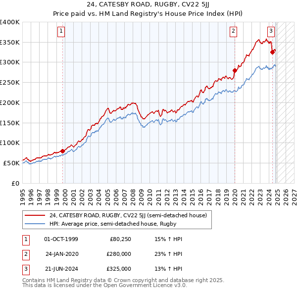 24, CATESBY ROAD, RUGBY, CV22 5JJ: Price paid vs HM Land Registry's House Price Index