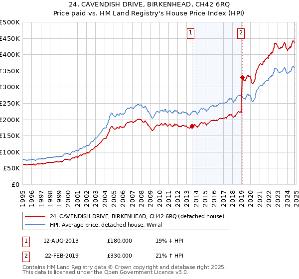 24, CAVENDISH DRIVE, BIRKENHEAD, CH42 6RQ: Price paid vs HM Land Registry's House Price Index