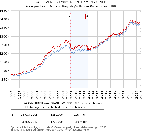 24, CAVENDISH WAY, GRANTHAM, NG31 9FP: Price paid vs HM Land Registry's House Price Index