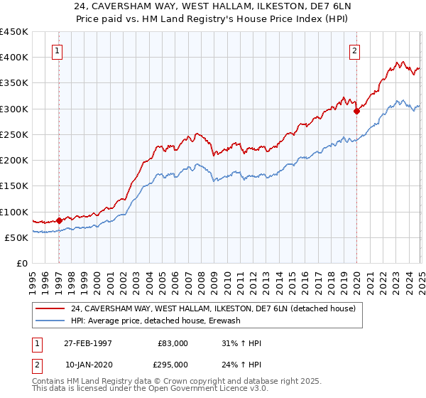 24, CAVERSHAM WAY, WEST HALLAM, ILKESTON, DE7 6LN: Price paid vs HM Land Registry's House Price Index