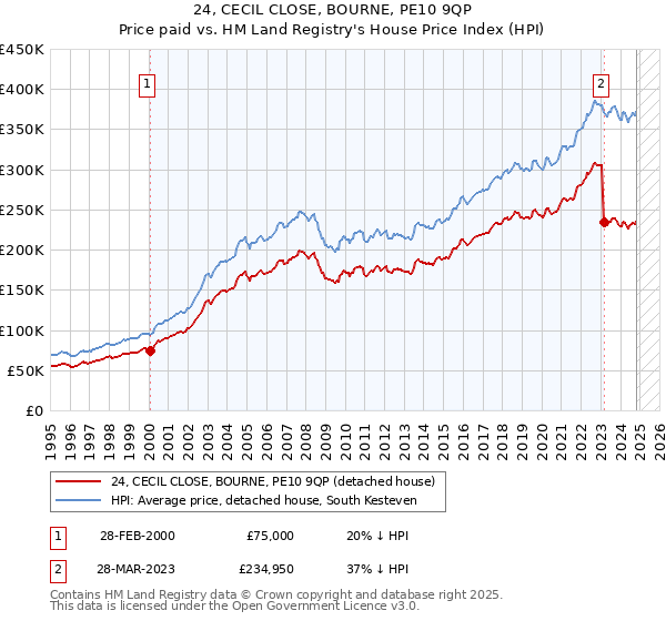 24, CECIL CLOSE, BOURNE, PE10 9QP: Price paid vs HM Land Registry's House Price Index