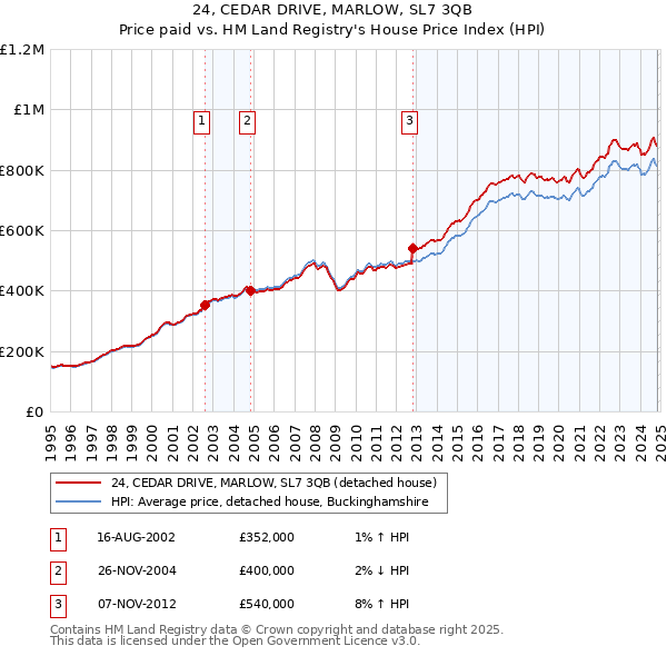 24, CEDAR DRIVE, MARLOW, SL7 3QB: Price paid vs HM Land Registry's House Price Index