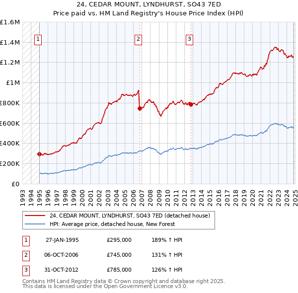 24, CEDAR MOUNT, LYNDHURST, SO43 7ED: Price paid vs HM Land Registry's House Price Index