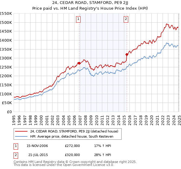 24, CEDAR ROAD, STAMFORD, PE9 2JJ: Price paid vs HM Land Registry's House Price Index