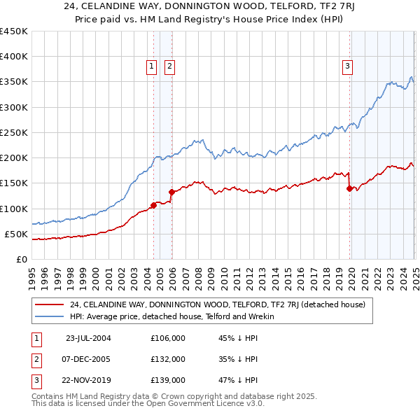 24, CELANDINE WAY, DONNINGTON WOOD, TELFORD, TF2 7RJ: Price paid vs HM Land Registry's House Price Index