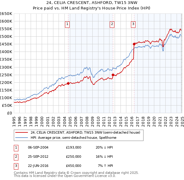 24, CELIA CRESCENT, ASHFORD, TW15 3NW: Price paid vs HM Land Registry's House Price Index