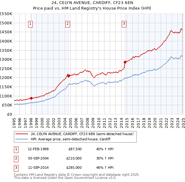 24, CELYN AVENUE, CARDIFF, CF23 6EN: Price paid vs HM Land Registry's House Price Index