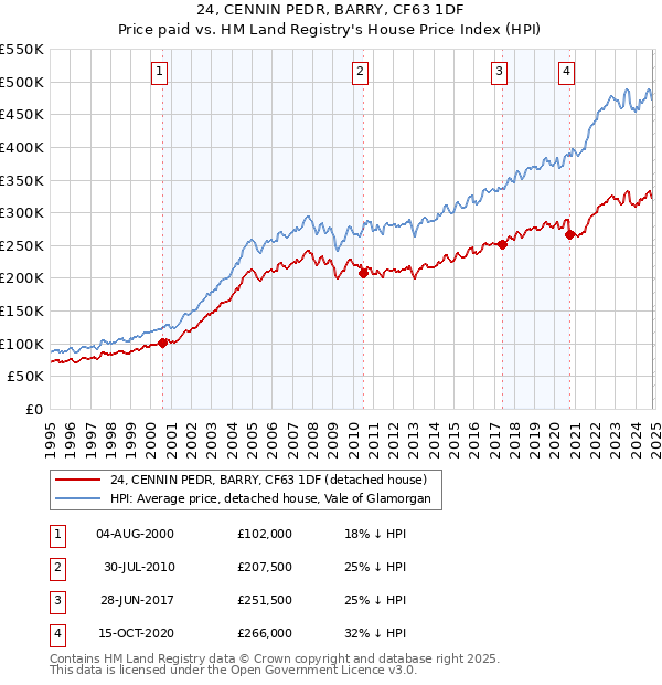 24, CENNIN PEDR, BARRY, CF63 1DF: Price paid vs HM Land Registry's House Price Index