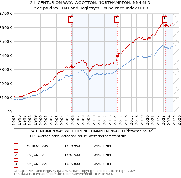 24, CENTURION WAY, WOOTTON, NORTHAMPTON, NN4 6LD: Price paid vs HM Land Registry's House Price Index