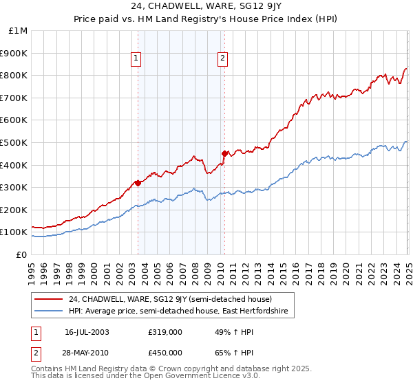 24, CHADWELL, WARE, SG12 9JY: Price paid vs HM Land Registry's House Price Index