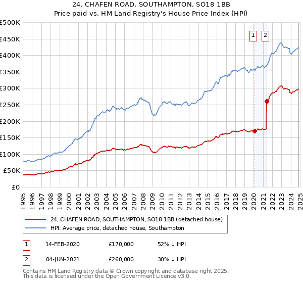 24, CHAFEN ROAD, SOUTHAMPTON, SO18 1BB: Price paid vs HM Land Registry's House Price Index