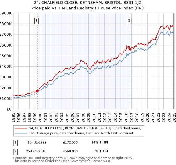 24, CHALFIELD CLOSE, KEYNSHAM, BRISTOL, BS31 1JZ: Price paid vs HM Land Registry's House Price Index