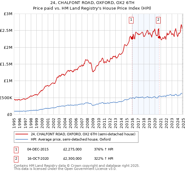 24, CHALFONT ROAD, OXFORD, OX2 6TH: Price paid vs HM Land Registry's House Price Index