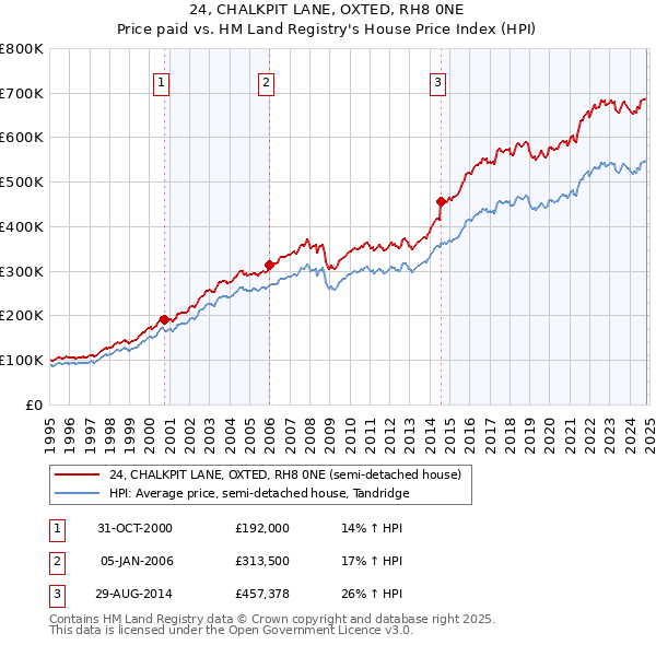 24, CHALKPIT LANE, OXTED, RH8 0NE: Price paid vs HM Land Registry's House Price Index