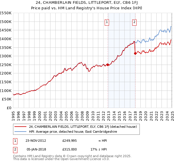 24, CHAMBERLAIN FIELDS, LITTLEPORT, ELY, CB6 1FJ: Price paid vs HM Land Registry's House Price Index