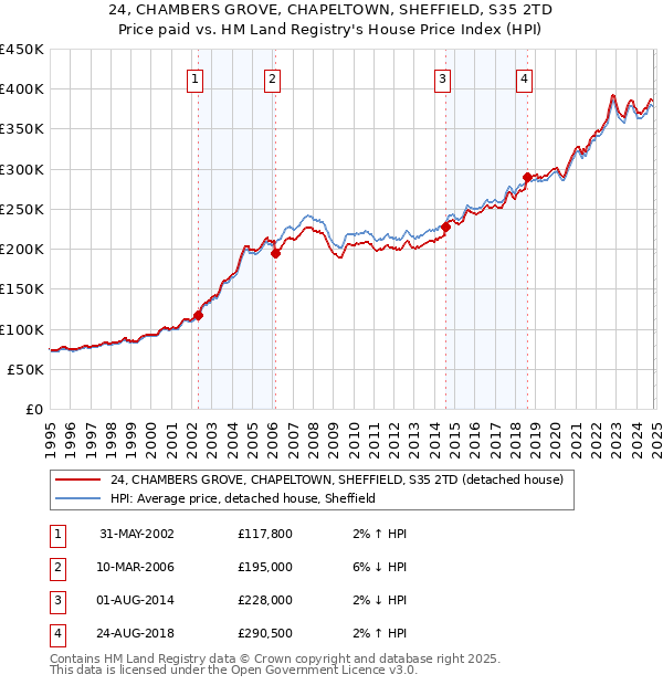 24, CHAMBERS GROVE, CHAPELTOWN, SHEFFIELD, S35 2TD: Price paid vs HM Land Registry's House Price Index