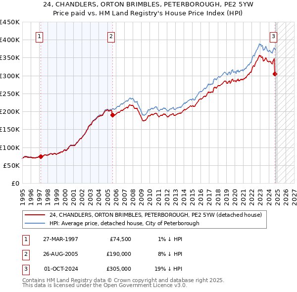 24, CHANDLERS, ORTON BRIMBLES, PETERBOROUGH, PE2 5YW: Price paid vs HM Land Registry's House Price Index