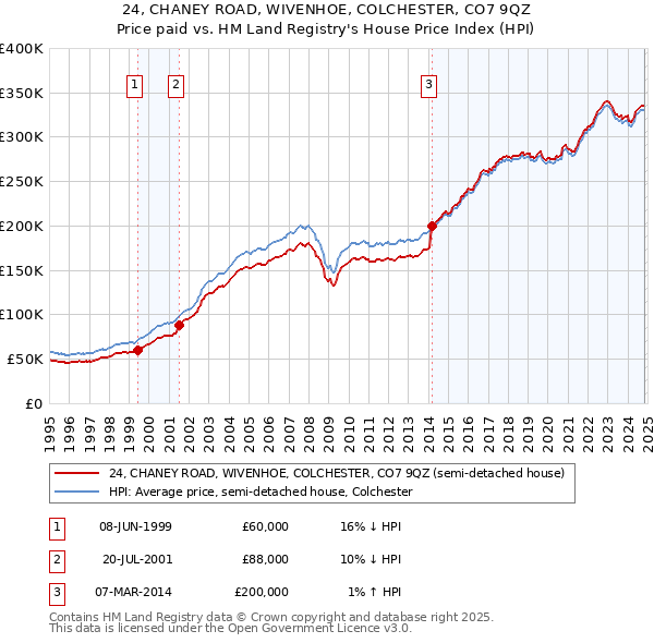 24, CHANEY ROAD, WIVENHOE, COLCHESTER, CO7 9QZ: Price paid vs HM Land Registry's House Price Index